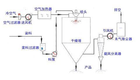 噴霧干燥機(jī)的工作原理與使用方法？